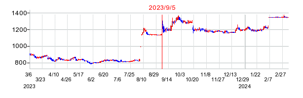 2023年9月5日 16:05前後のの株価チャート